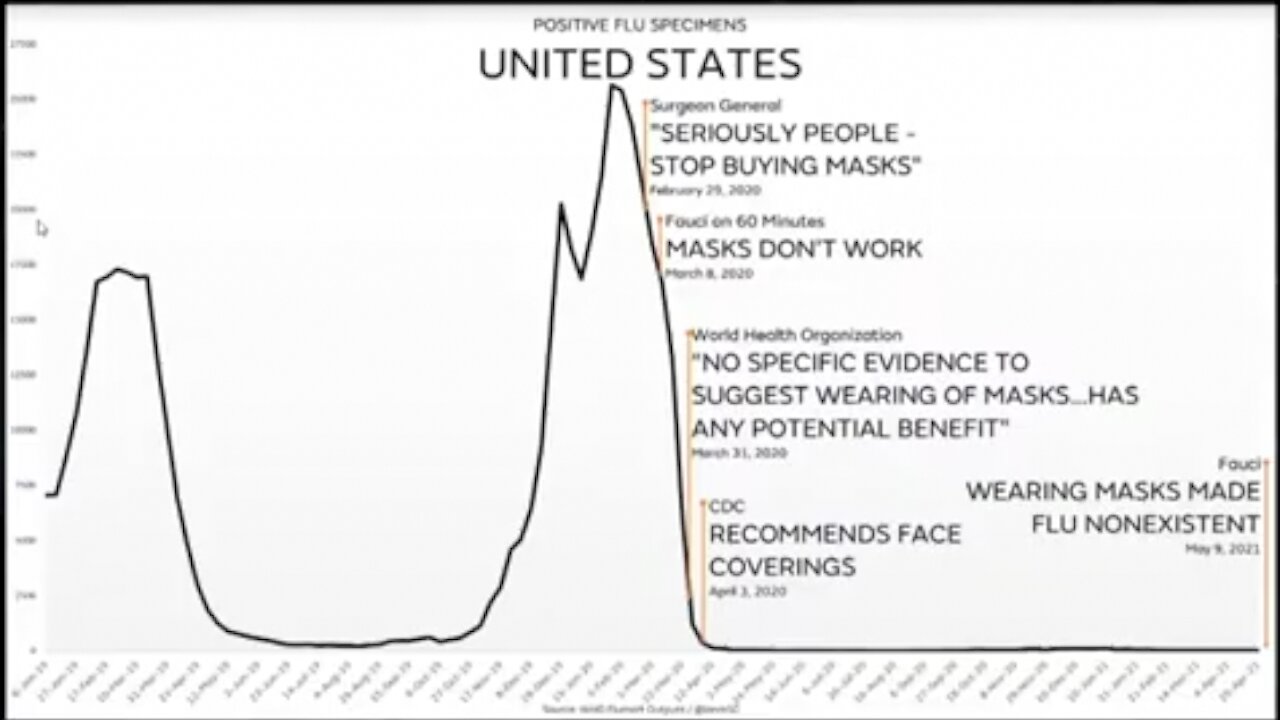 Fauci's Claim That Masks Stopped The Flu Is Undermined By The WHO's Own Data