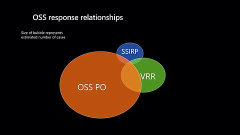 Multi party vulnerability response in with OSS Jorge Lopez