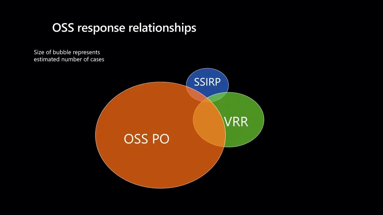 Multi party vulnerability response in with OSS Jorge Lopez