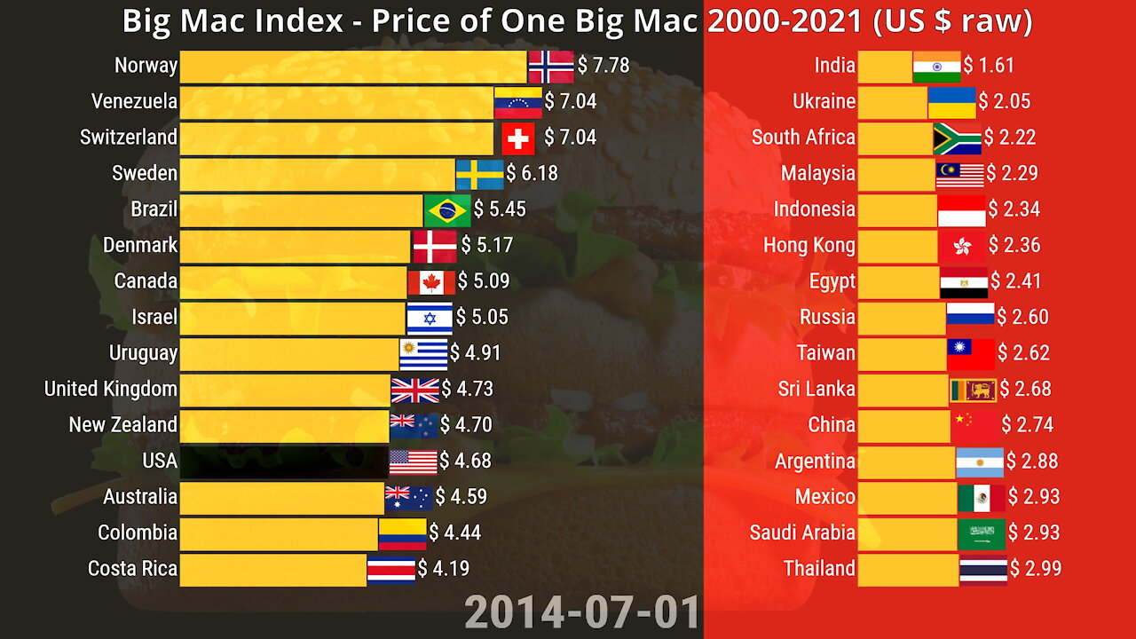 🍔 Price of One Big Mac by Country 2000-2021 | The Big Mac Index