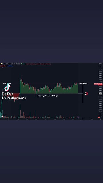 🚨#Bitcoin Indeed had a slow weekend. Will see if it can continue Thursday & Friday's momentum