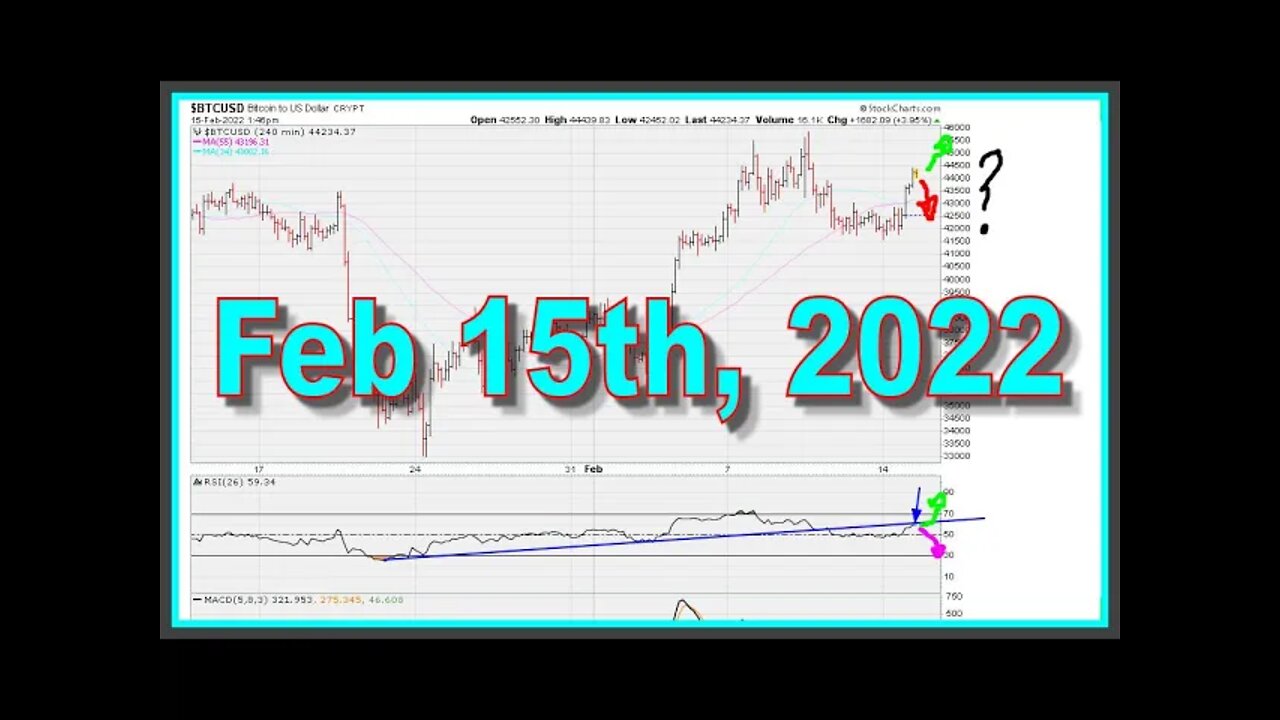 Pre-Market General Market and #BITCOIN #Cryptos Short-Term Chart Analysis - Feb 15, 2022