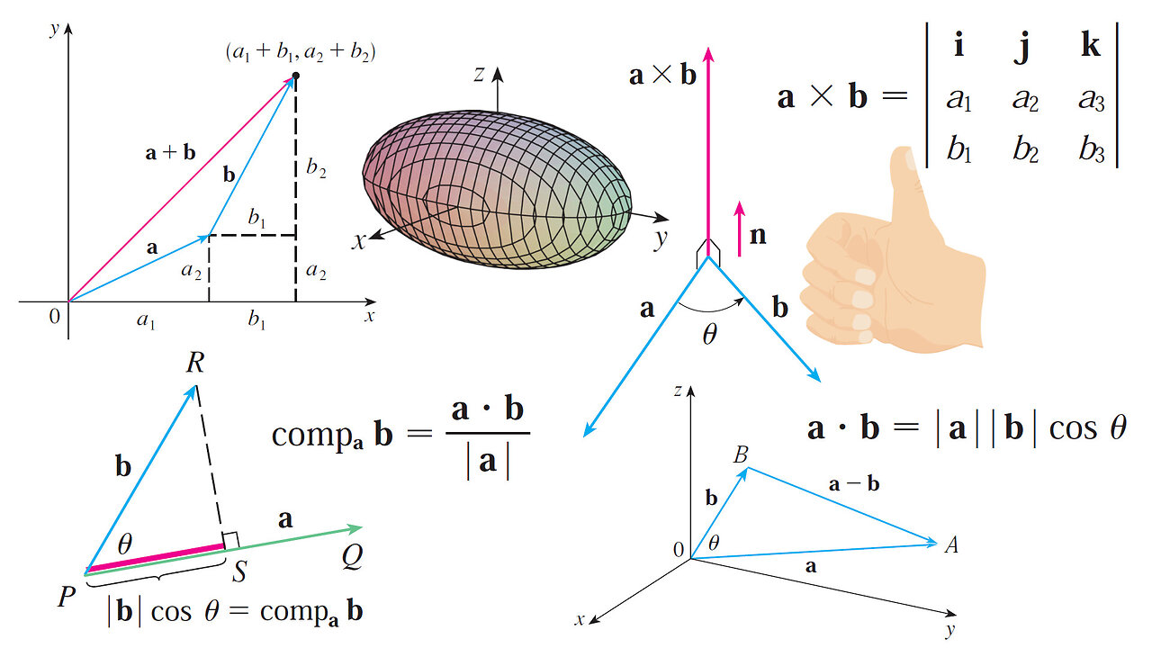 Vectors and the Geometry of Space: Review of Chapter