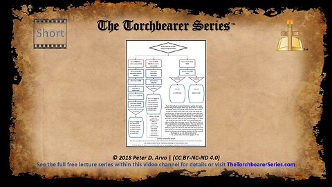 Short PB - Lewis Trilemma Chart - Jesus is God Decision