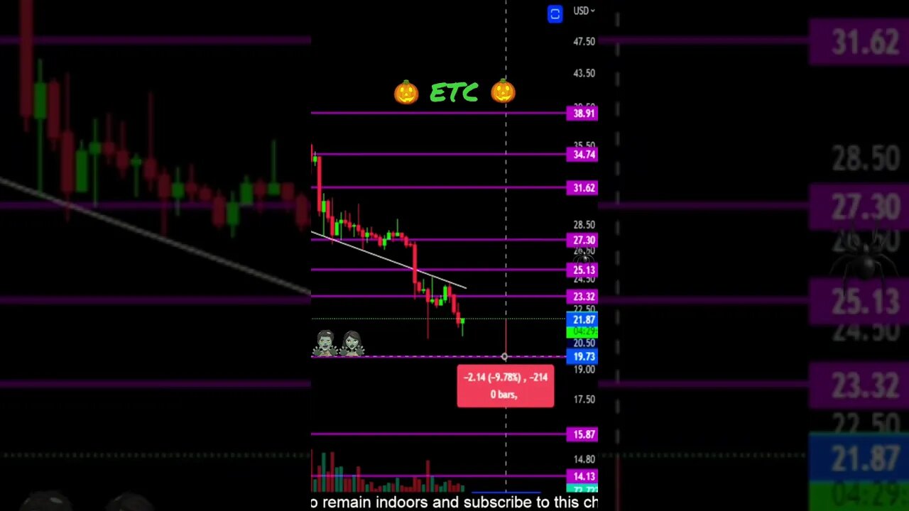 Ethereum Classic breaking down! 💎🙌🚀🧟♂️