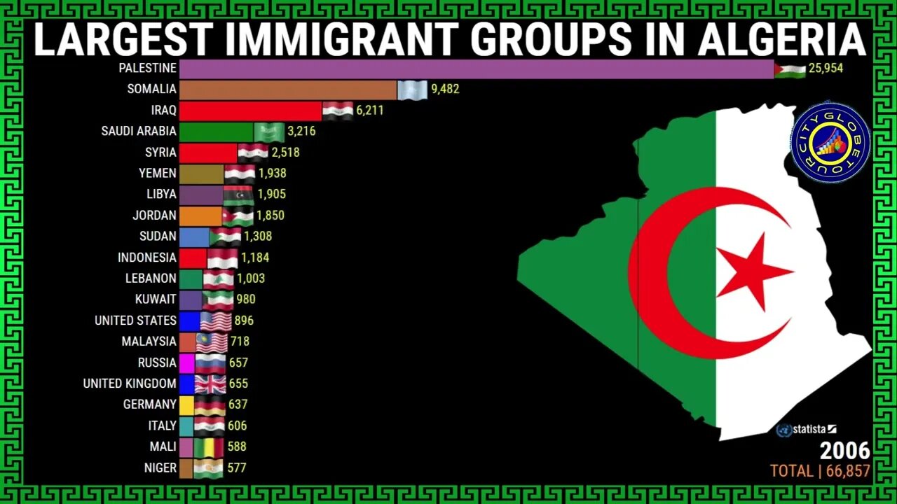 Largest Immigrant Groups in Algeria// #DATAWORLD-COM