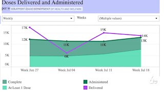 Idaho vaccination rates sees slight increase; CDC says to mask up