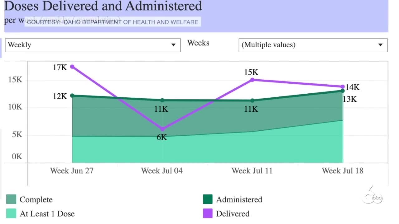 Idaho vaccination rates sees slight increase; CDC says to mask up