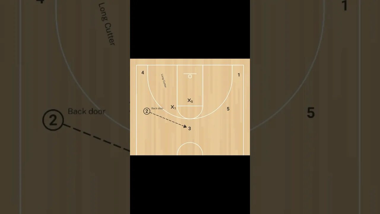 Circle motion offense and the various different cuts. #basketball #basketballcoach