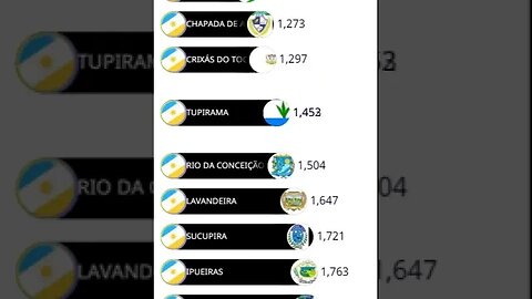 Cidades Menos Populosas do Tocantins