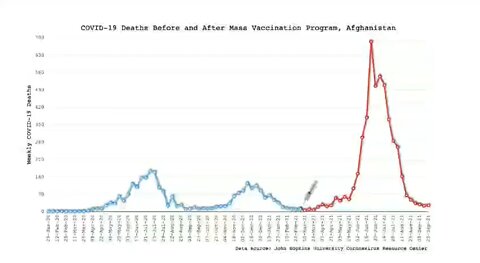 Death Rates before and after Injection- 2021