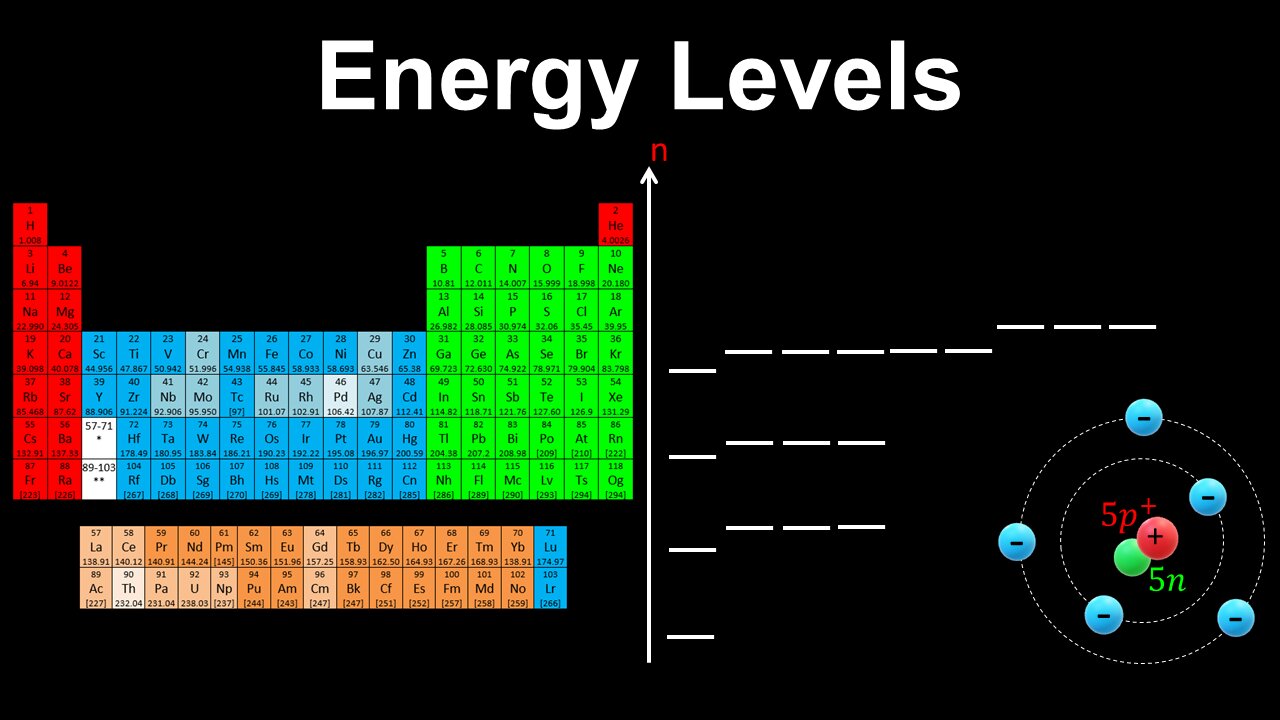 Energy Levels, Shells, Subshells, Orbitals - AP Chemistry