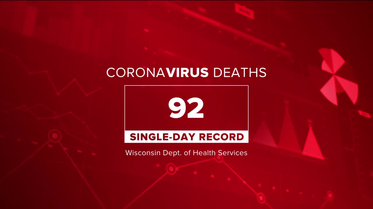 By far the highest daily COVID-19 death toll recorded on Tuesday in Wisconsin