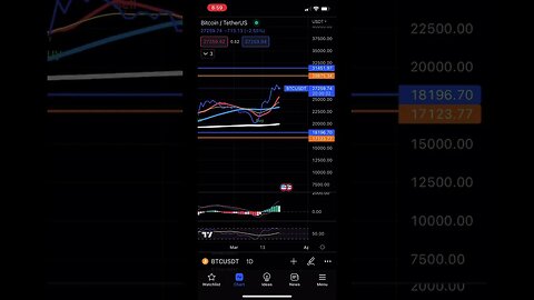 Crypto is waiting for confirmation! In my opinion this is not the bull we are waiting for. #vechain