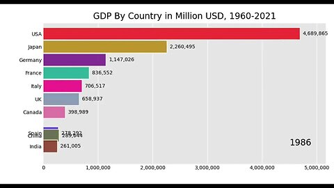 GDP by Country, 1960-2021