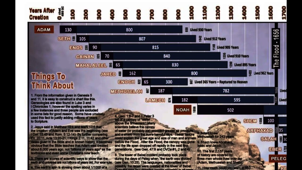 Adam, Enoch Raptured and the 4 ?! Abrahamic Religions