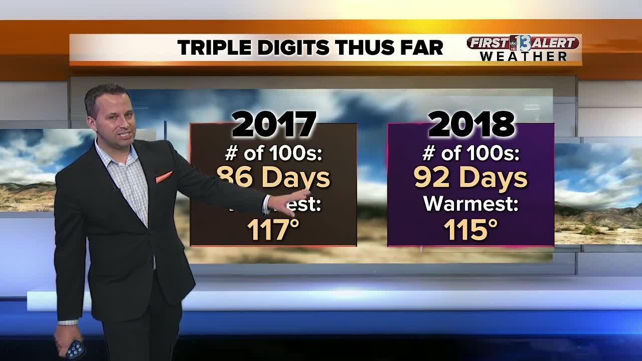 2018 near to setting record for number of triple-digit days