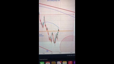 The #SPY is getting rejected by the 253 day moving average on the 3 hour chart