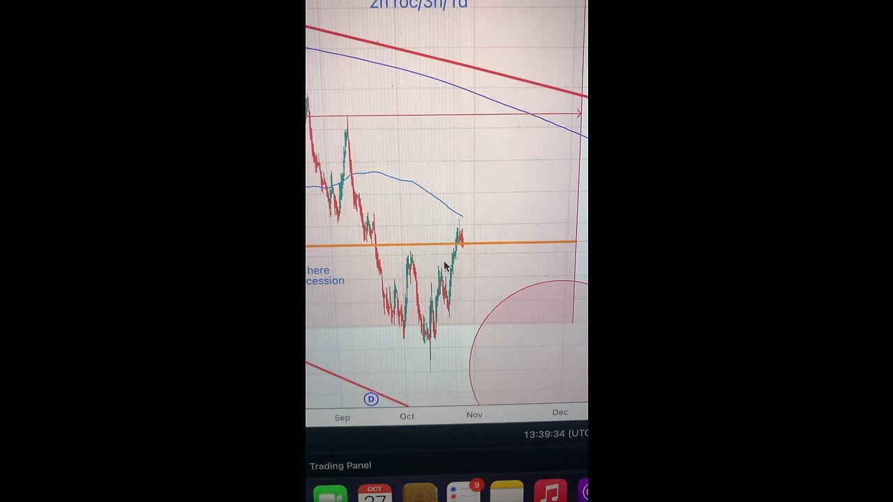 The #SPY is getting rejected by the 253 day moving average on the 3 hour chart