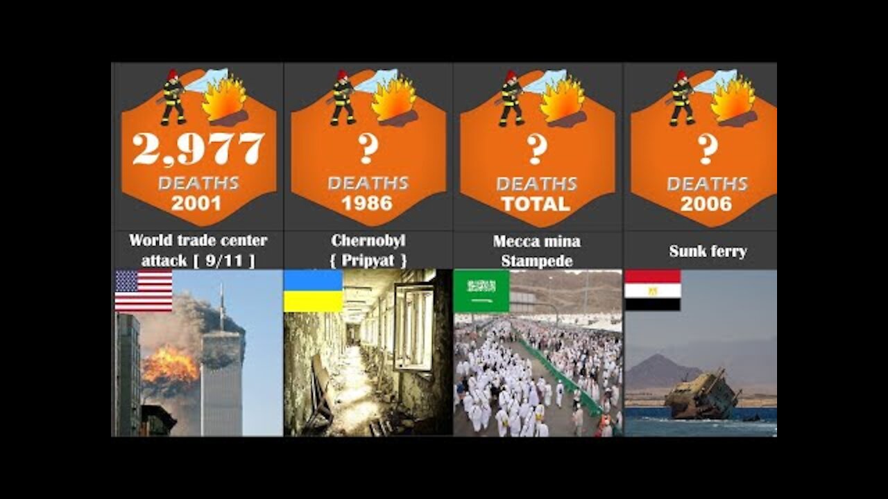 Man made disaster : comparison | most deadly man tragedy in the world | Chernobyl disaster