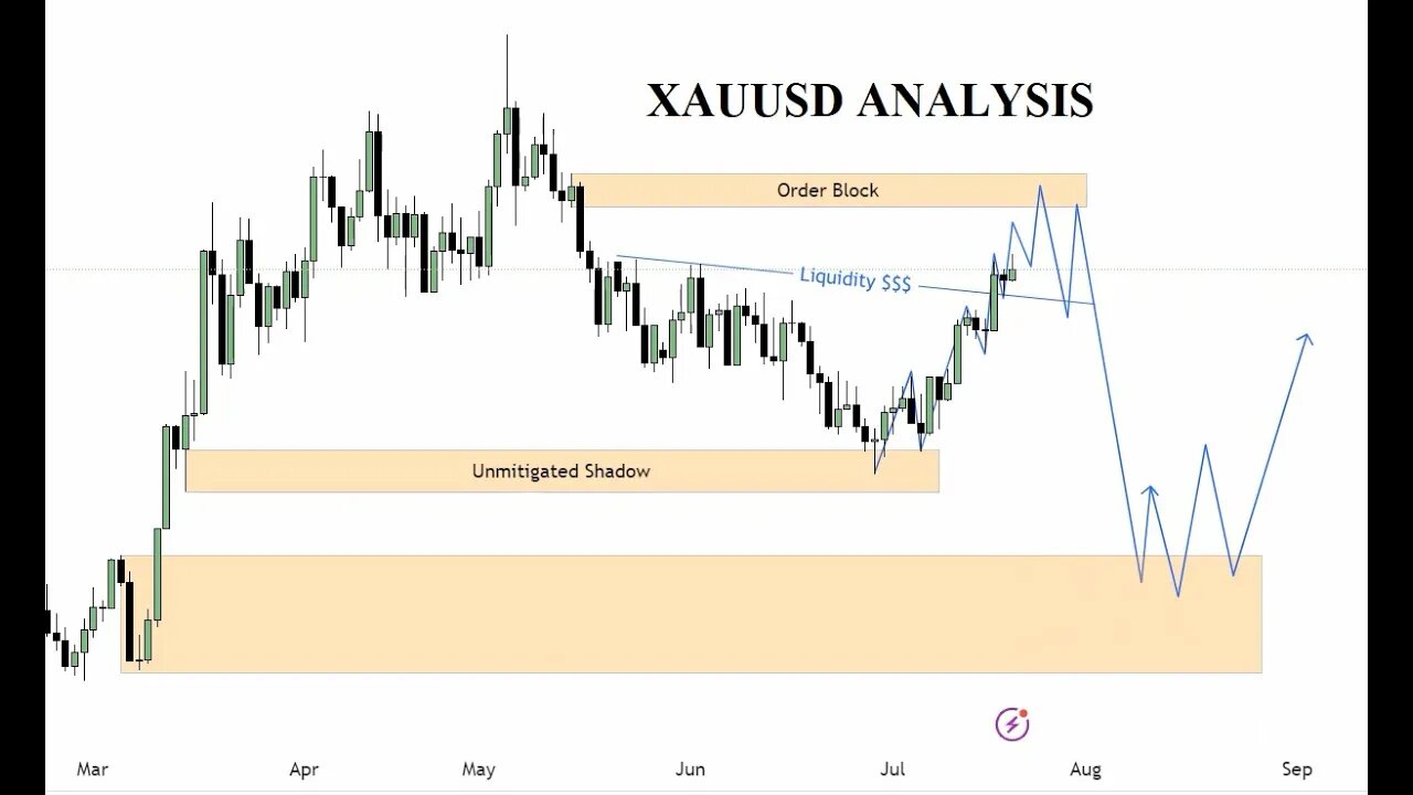 XAUUSD Analysis Today | XAUUSD Forecast - 20 July 2023