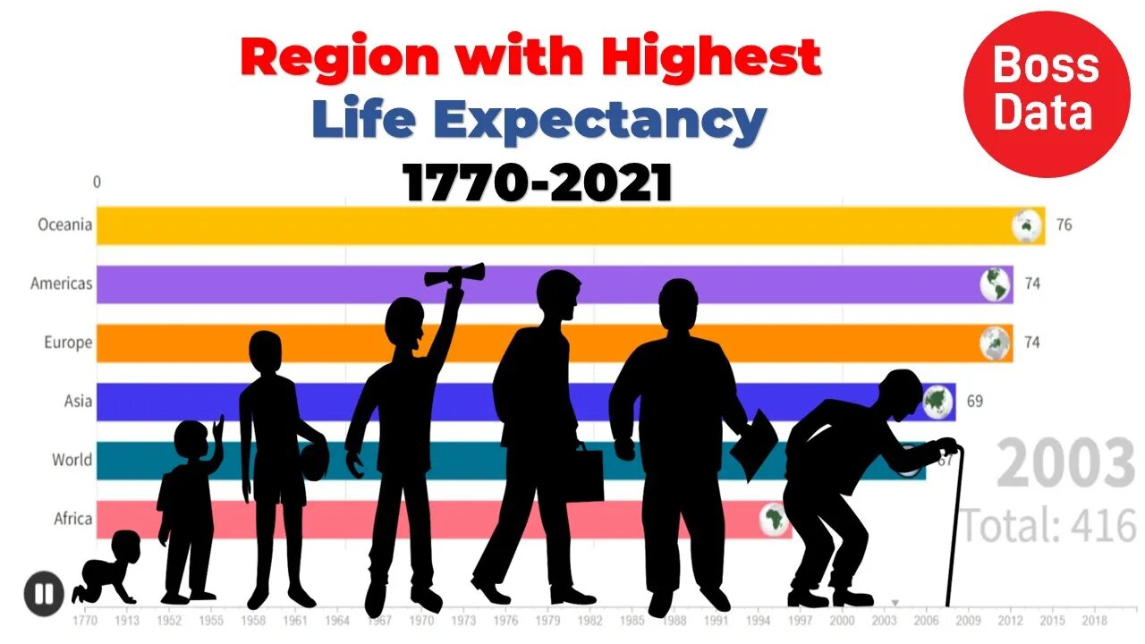 UPDATED... Region With Highest Life Expectancy 1770-2021 | World Data | Chart Graphic