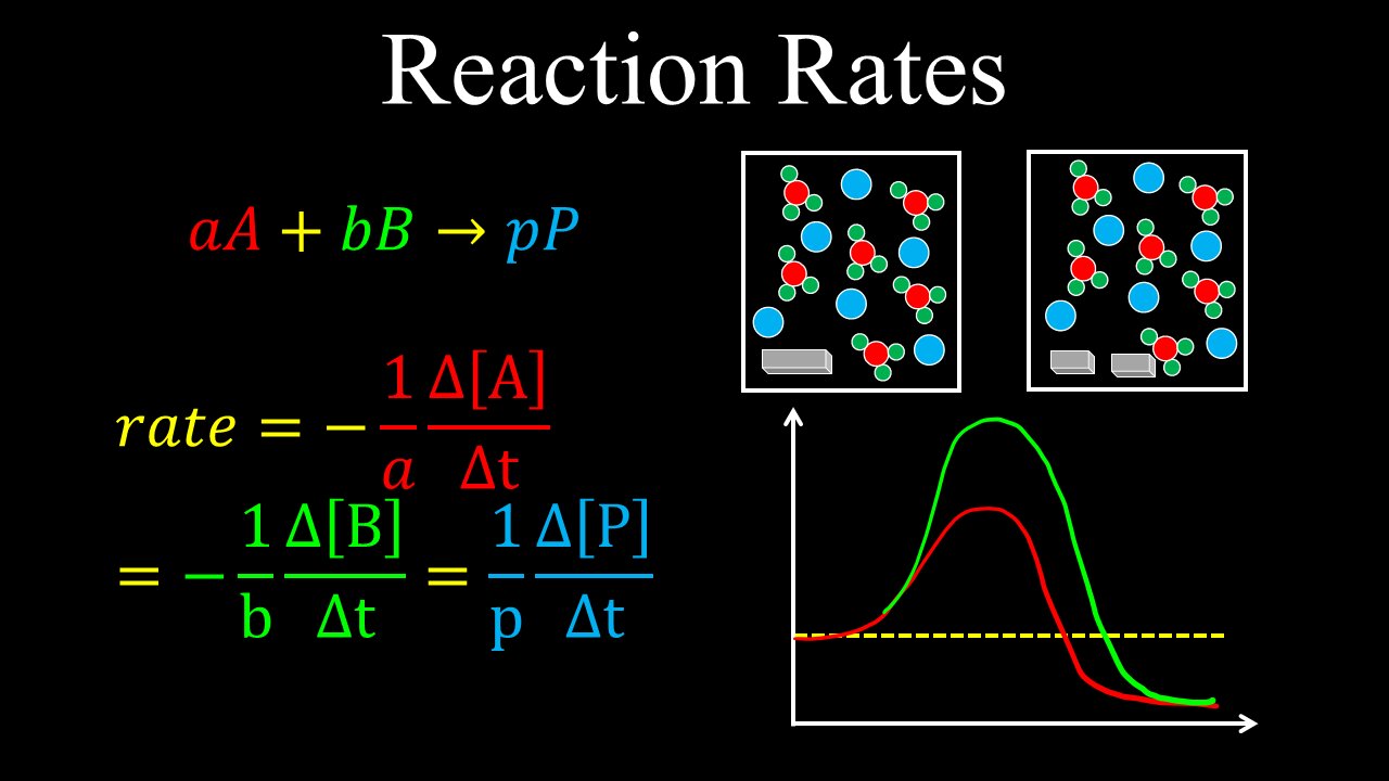 Reaction Rate, Influencing Factors - Chemistry