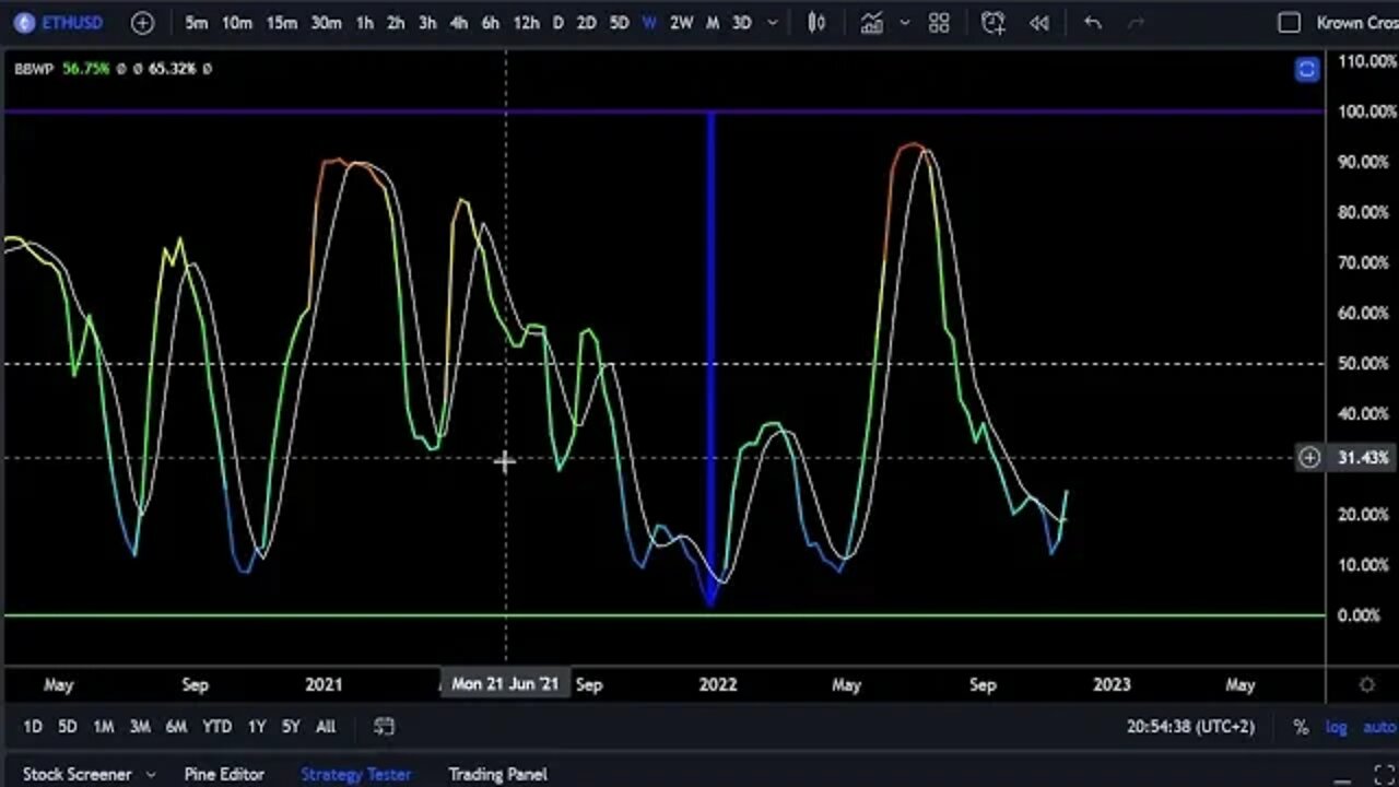 Ethereum What Is Most Likely Before The End Of 2022