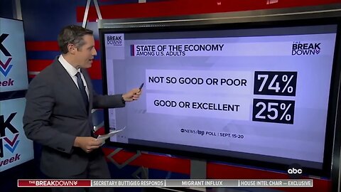 ABC POLL: "People Aren't Buying [Bidenomics]" As 74% Of Americans Rate Economy Not So Good Or Poor
