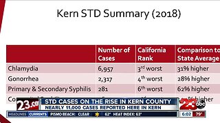 STD cases on the rise in Kern County
