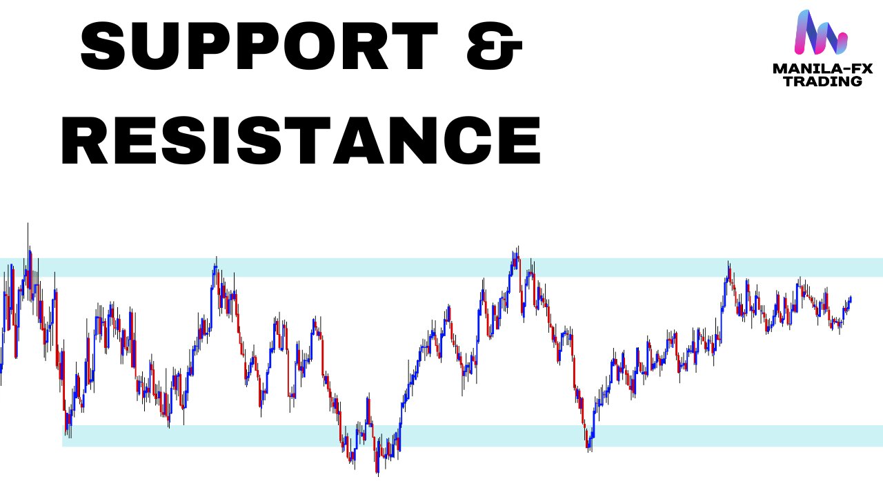 Support & Resistance Trading