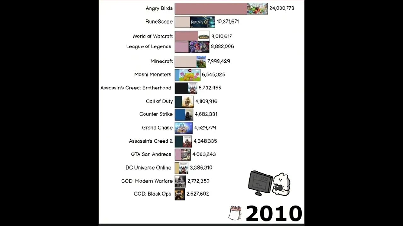 Most Popular Games 2004 - 2022