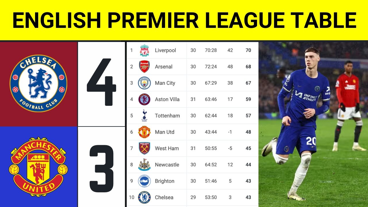 ENGLISH PREMIER LEAGUE TABLE 🆕 Chelsea vs Man United (4-3) | Liverpool vs Sheffield United (3-1)