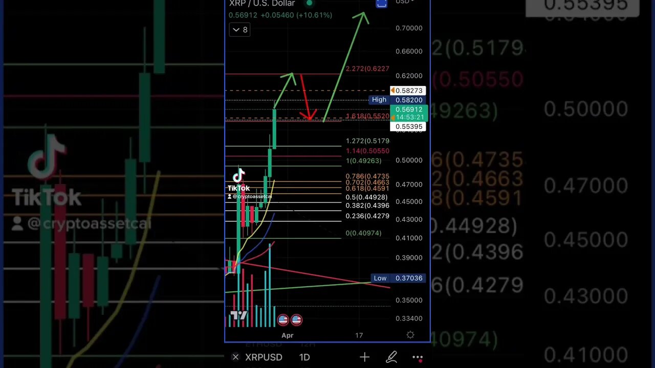 Is #xrp going #parabolic?