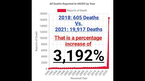 Elderly (65+) account for 74% of reported vaccine deaths