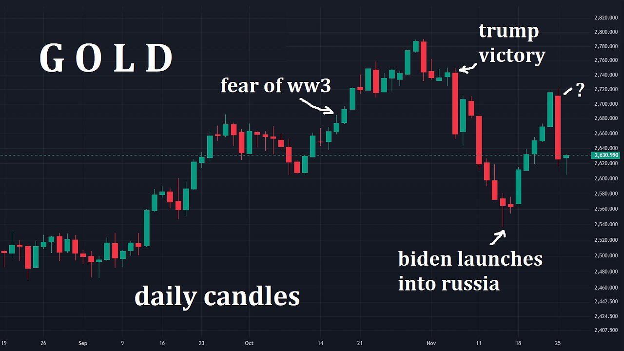 Mini update 25 Nov 2024 - Biden attacks Russia sending gold back up