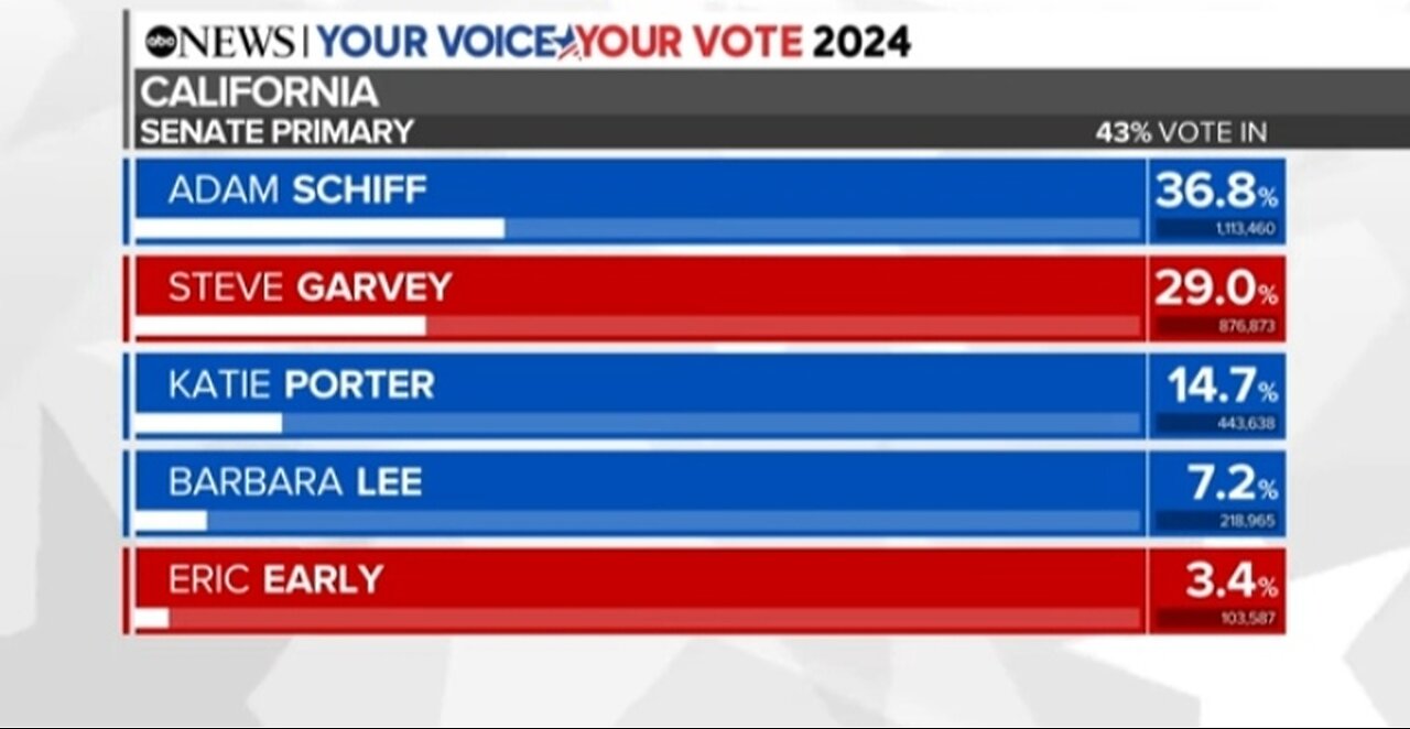 Adam Schiff And Steve Garvey Projected to face off in race for feinstein,s California, senate seat.