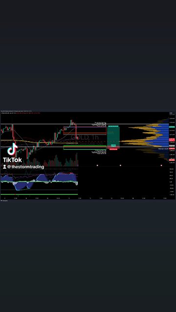 $GOLD / #Gold | 1H Trade Setup Update Position: 🟢 Long