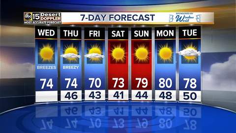 Breezy, temperatures in the 70s in the Valley