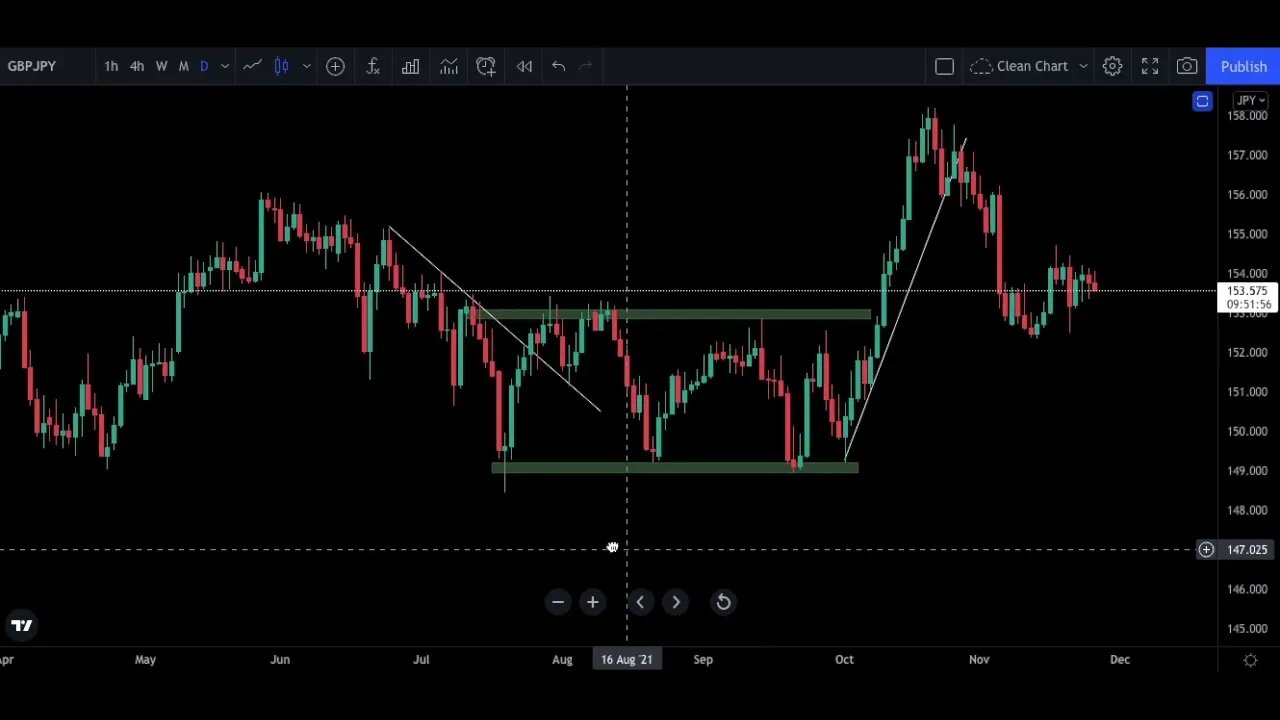 What is Price Action?