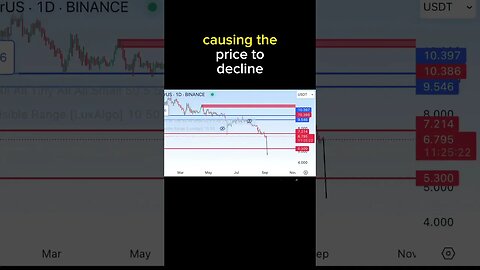 ATOM price analysis #ATOM #shorts