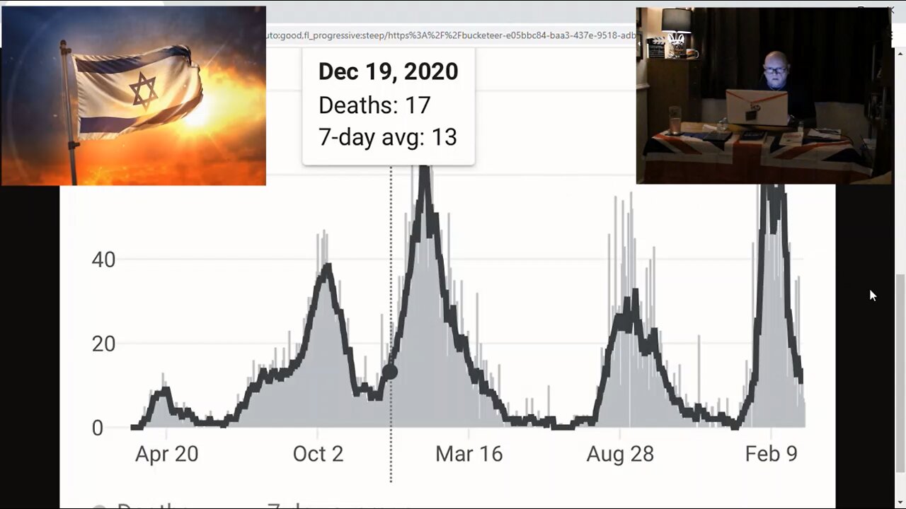 Israel and its post jab high death rate.