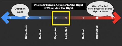 The Left Thinks Anyone To The Right of Them Are Far Right