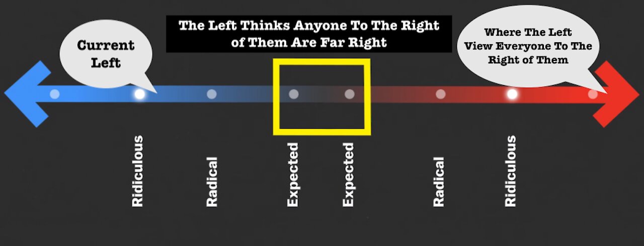 The Left Thinks Anyone To The Right of Them Are Far Right