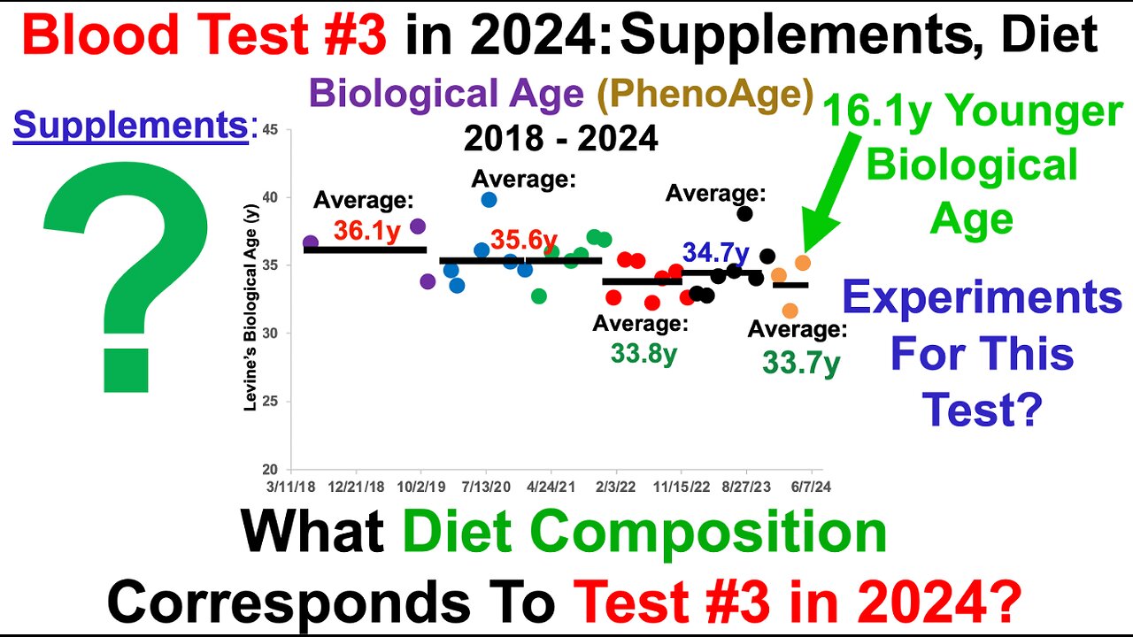 16y Younger Biological Age: Supplements, Diet (Test #3 in 2024)