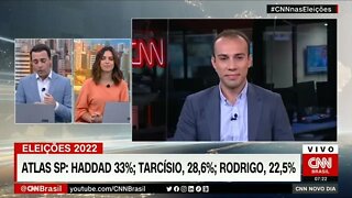 Pesquisa Atlas do governo de SP: Haddad, 33%; Tarcísio, 28,6%; Rodrigo, 22,5% | @SHORTS CNN