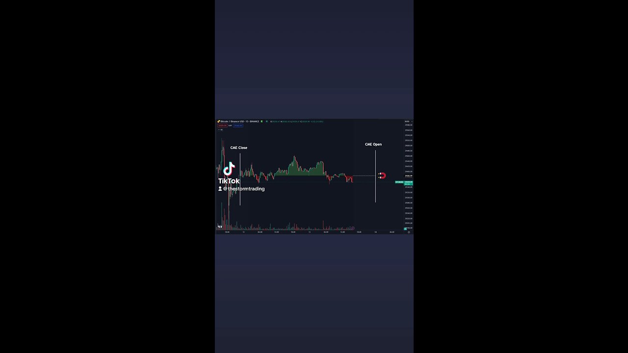 🔴 #Bitcoin Dancing around the CME Close price as expected