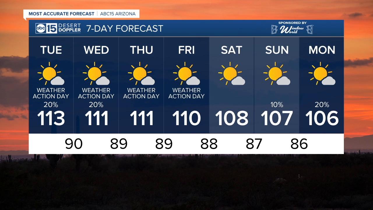 Excessive Heat Warnings all week, Storm chances too!