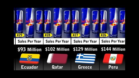 Red bull sales by country top 50 selling countries in world 2023.