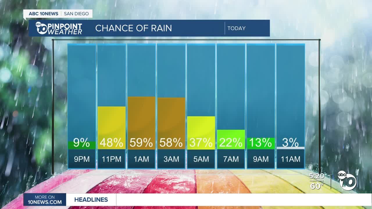 ABC 10News Weather With Meteorologist Angelica Campos